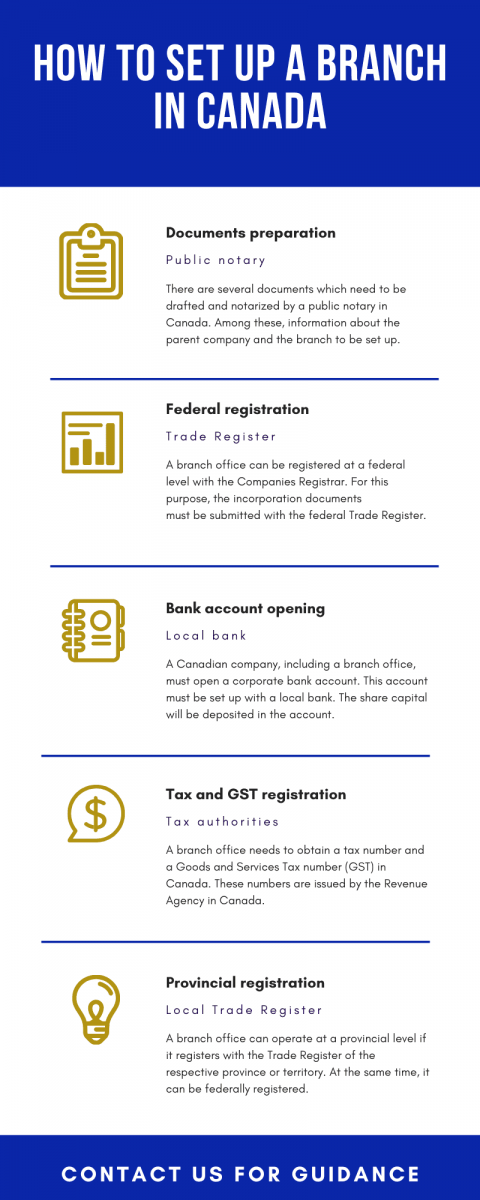 Establish a Branch in Canada